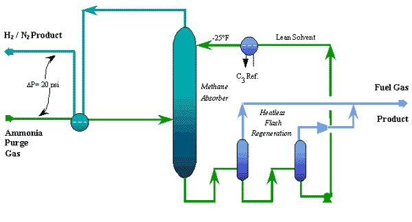 Aetammonia Purge Gas Unit