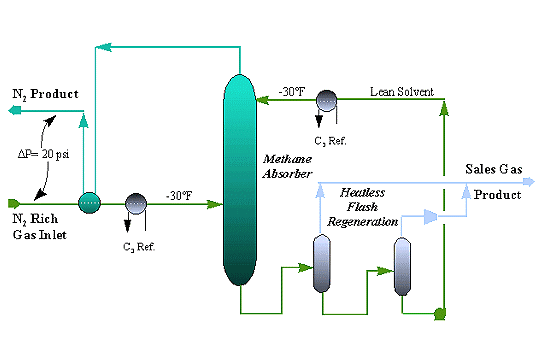 Nitrogen Rejection Unit